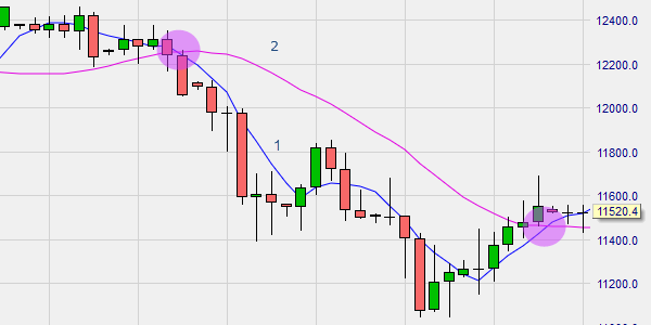 Technical analysis: the dual moving average.