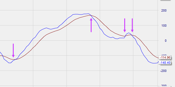 The MACD indicator in trading.