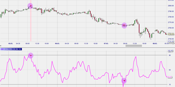 RSI showing extreme price moves