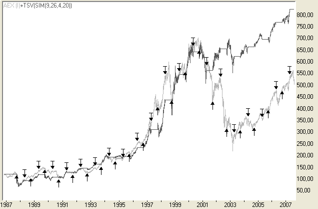 Sell in May indicator