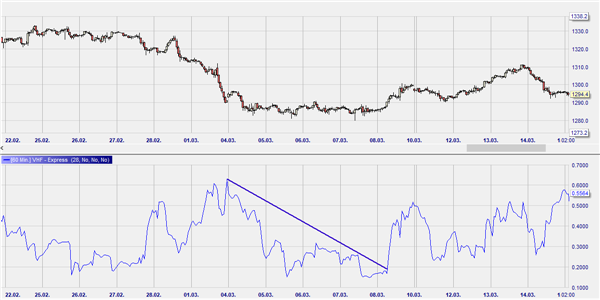 Trend reversal on VHF