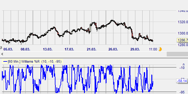 Williams %R Oscillator