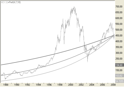 performance of 4, 7 and 10 percent