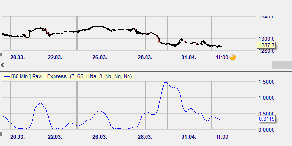 RAVI on the weekly chart