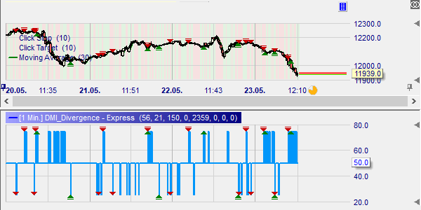 DMI and Moving Average working together