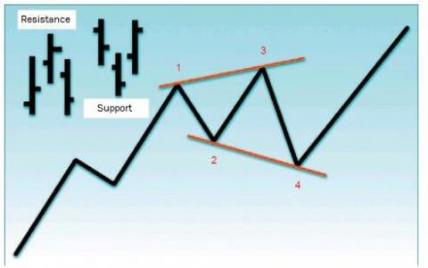 widening triangles