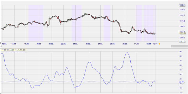 ADX oscillating