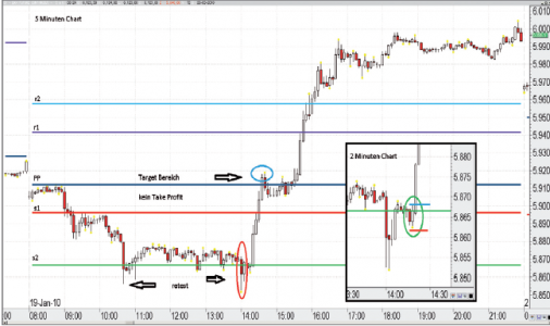 DAX stabilizes below pivot