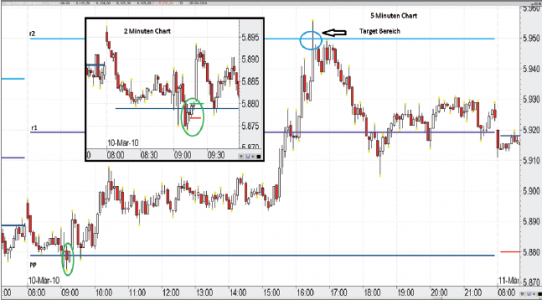 Long DAX trade