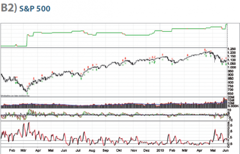 Setup on mini s&p