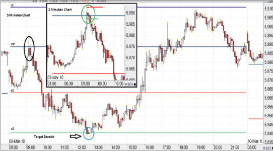 Short DAX trade