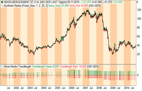 Calculation of trend duration