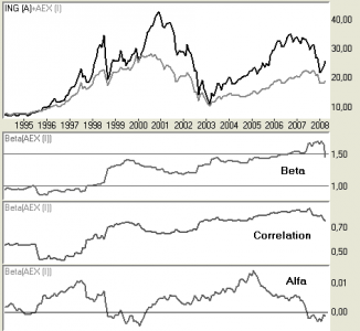 Beta compared to AEX index