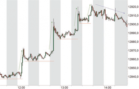 Orderflow of buy orders