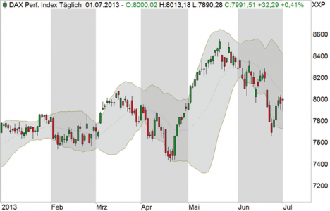 Bollinger bands