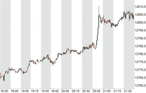 Orderflow in the evening