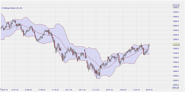 Bollinger Bands daily chart