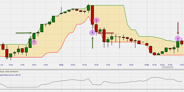 Channel breakout