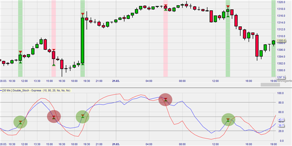 Double stochastics overbought and oversold