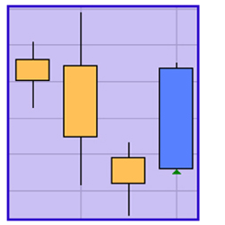 Hammer pattern bullish