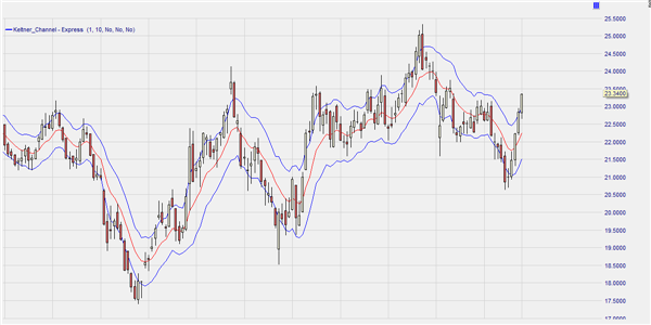 Keltner Bands daily chart