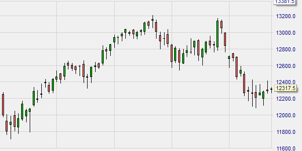 Day chart including the MACD indicator.