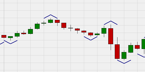 Market structure point on eMiniDow