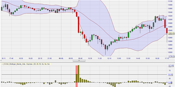 Bollinger Volatility Short Signal