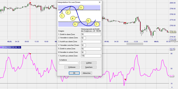 RSI Short signal set up