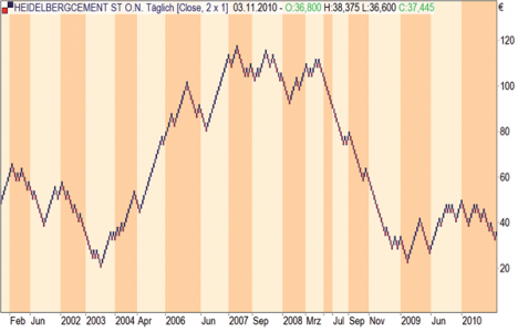 Renko chart on Heidelbergcement