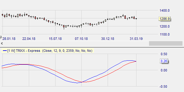 Sell and Buy signals with the TRIX