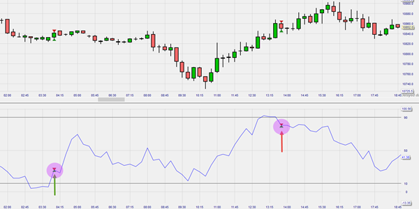 Moving Average trading signals buy and sell