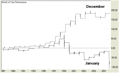 seasonal indicator on AEX