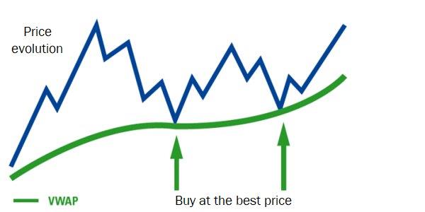 VWAP Bull