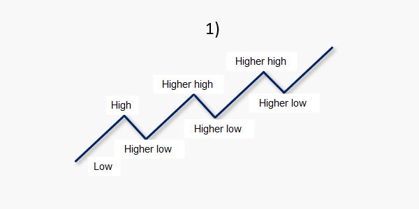 Trend in the market