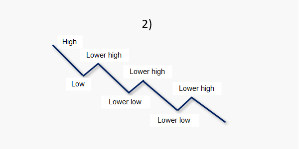 lower lows