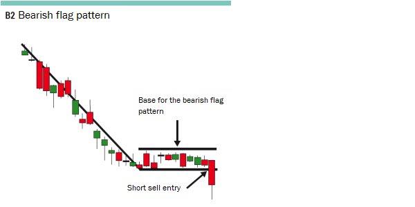 Bearish trend pattern