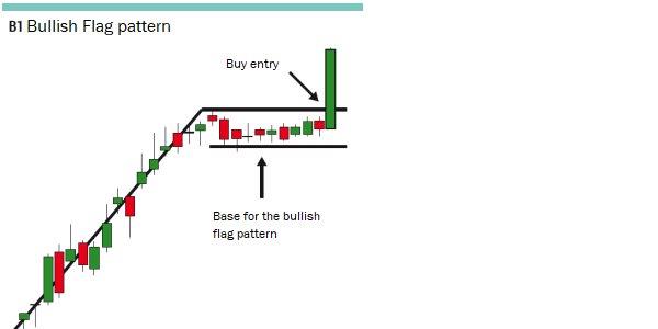 Bullish flag pattern