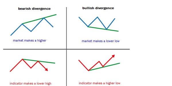 Divergence class A