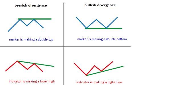 Divergence class b