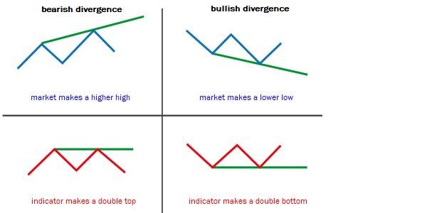 Divergence class c