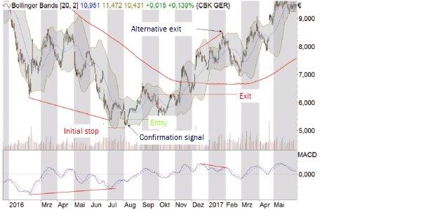 divergence example on commerzbank