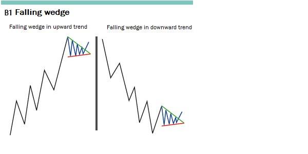 falling wedge