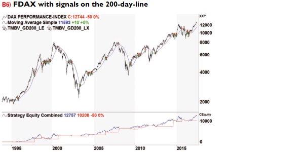 fdax 200 days line