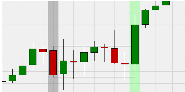 Bullish breakout