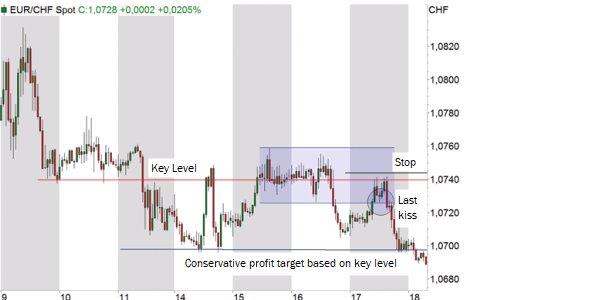 Last kiss scheme on eurchf