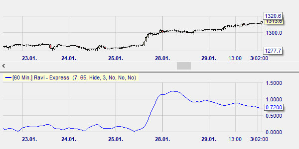 RAVI indicating trend occuring