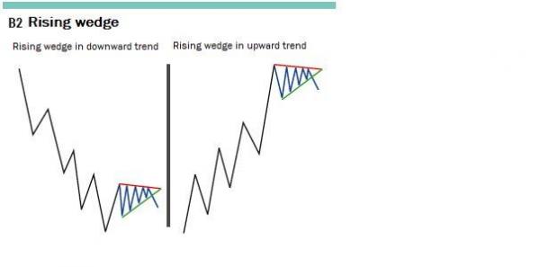 rising wedge