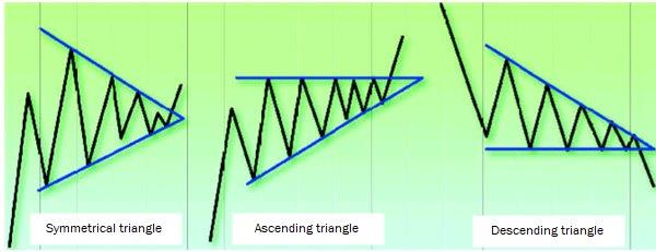 Triangle types