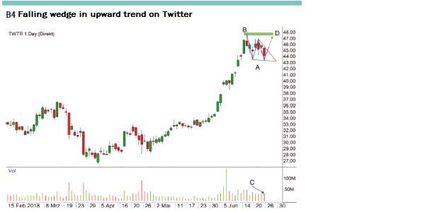 wedge on twitter stock